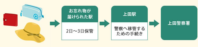お忘れ物の流れ